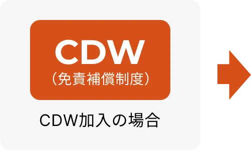CDW（免責補償制度）